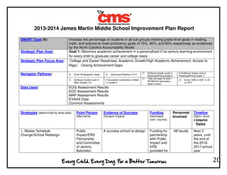 2013-2014 James Martin Middle School Improvement Plan Report
20
SMART Goal (4): Increase the percentage of students in all sub groups meeting grade level goals in reading,
math, and science to meet proficiency goals of 75%, 80%, and 80% respectively as evidenced
by the North Carolina Accountability Model.
Strategic Plan Goal: Goal 1: Maximize academic achievement in a personalized 21st century learning environment
for every child to graduate career and college ready
Strategic Plan Focus Area: College and Career Readiness, Academic Growth/High Academic Achievement, Access to
Rigor, Closing Achievement Gaps
Navigator Pathway: Enter Kindergarten ready Advanced Reading in K-2
At/Above Grade Level in
Reading/Writing Grade 3
X At/Above Grade Level in
Reading/Writing Grade 7
At/Above Grade Level in
Math Grades 3-5
X Successful completion of Math
I in grade 9
Take and pass at least 1
AP/IB/Post-Secondary
class & exam
Score 1550 on SAT or 22
on ACT
Data Used: EOG Assessment Results
EOC Assessment Results
MAP Assessment Results
EVAAS Data
Common Assessments
Strategies (determined by what data) Point Person
(title/name)
Evidence of Success
(Student Impact)
Funding
(estimated
cost / source)
Personnel
Involved
Timeline
(Start—End)
• Interim
Dates
1. Master Schedule
Change/School Redesign
Public
Impact/ERS
Partnership
and Committee
of Jeremy
Batchelor,
A success school re-design Funding for
partnership
with Public
Impact and
ERS
provided for
All faculty Next 3
years, until
the end of
the 2016-
2017 school
year
 