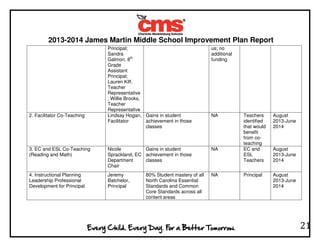 2013-2014 James Martin Middle School Improvement Plan Report
21
Principal;
Sandra
Galmon, 8th
Grade
Assistant
Principal;
Lauren Kiff,
Teacher
Representative
; Willie Brooks,
Teacher
Representative
us; no
additional
funding
2. Facilitator Co-Teaching Lindsay Hogan,
Facilitator
Gains in student
achievement in those
classes
NA Teachers
identified
that would
benefit
from co-
teaching
August
2013-June
2014
3. EC and ESL Co-Teaching
(Reading and Math)
Nicole
Sprackland, EC
Department
Chair
Gains in student
achievement in those
classes
NA EC and
ESL
Teachers
August
2013-June
2014
4. Instructional Planning
Leadership Professional
Development for Principal
Jeremy
Batchelor,
Principal
80% Student mastery of all
North Carolina Essential
Standards and Common
Core Standards across all
content areas
NA Principal August
2013-June
2014
 