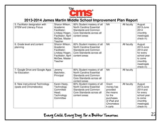 2013-2014 James Martin Middle School Improvement Plan Report
22
5. Facilitator designation with
STEM and Literacy Focus
Sharon Wilson,
Academic
Facilitator;
Lindsay Hogan,
Facilitator; April
McGee, Master
Teacher
80% Student mastery of all
North Carolina Essential
Standards and Common
Core Standards across all
content areas
NA All faculty August
2013-June
2014
(monthly
meetings&
check in)
6. Grade level and content
planning
Sharon Wilson,
Academic
Facilitator;
Lindsay Hogan,
Facilitator; April
McGee, Master
Teacher
80% Student mastery of all
North Carolina Essential
Standards and Common
Core Standards across all
content areas
NA All faculty August
2013-June
2014 and
for every
school year
to come
(monthly
meetings&
check in)
7. Google Drive and Google Apps
for Education
Jeremy
Batchelor,
Principal
80% Student mastery of all
North Carolina Essential
Standards and Common
Core Standards across all
content areas
NA All faculty
8. New instructional Technology
(ipads and Chromebooks)
Karen Hasty,
Technology
Committee
Head;
Technology
Committee
80% Student mastery of all
North Carolina Essential
Standards and Common
Core Standards across all
content areas
Grant
money has
provided
the means
for the
purchases
of iPad and
Chromeboo
k carts
All faculty August
2013-June
2014 and
for every
school year
to come
(monthly
meetings&
check in)
 