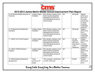 2013-2014 James Martin Middle School Improvement Plan Report
23
9. HP Revolve Mobile Devices for
Teachers
Lindsay Hogan,
Facilitator
80% Student mastery of all
North Carolina Essential
Standards and Common
Core Standards across all
content areas
NA All faculty August
2013-June
2014 and
for every
school year
to come
(monthly
meetings&
check in)
10. Professional Development
Facilitator
Lindsay Hogan,
Facilitator
80% Student mastery of all
North Carolina Essential
Standards and Common
Core Standards across all
content areas
NA All faculty August
2013-June
2014
(monthly
meetings&
check in)
11. UNCC First Three Program Lindsay Hogan,
Facilitator
80% Student mastery of all
North Carolina Essential
Standards and Common
Core Standards across all
content areas
NA All new
teachers
with up to
three years
in the
classroom
August
2013-June
2014
(monthly
meetings&
check in)
12. UNCC STARS Robotics
Program
Lindsay Hogan,
Facilitator
80% Student mastery of all
North Carolina Essential
Standards and Common
Core Standards across all
content areas
NA August
2013-June
2014
(monthly
meetings&
check in)
13. Differentiated professional
development
Tresa
Cummins, 6th
Grade
10% increase in proficiency
on EOC, EOG and
$0 Faculty August
2013-June
2014
 