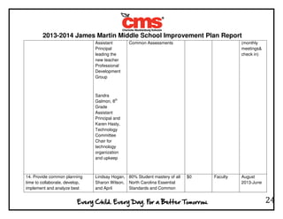2013-2014 James Martin Middle School Improvement Plan Report
24
Assistant
Principal
leading the
new teacher
Professional
Development
Group
Sandra
Galmon, 8th
Grade
Assistant
Principal and
Karen Hasty,
Technology
Committee
Chair for
technology
organization
and upkeep
Common Assessments (monthly
meetings&
check in)
14. Provide common planning
time to collaborate, develop,
implement and analyze best
Lindsay Hogan,
Sharon Wilson,
and April
80% Student mastery of all
North Carolina Essential
Standards and Common
$0 Faculty August
2013-June
 