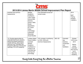 2013-2014 James Martin Middle School Improvement Plan Report
25
practices and common
assessments
McGee,
Academic
Facilitators;
Team Leads:
Geneva Bell,
Science;
Saxton, Math;
Nicole
Sprackland,
EC; Karen
Hasty,
Technology;
Cassandra
Alexander,
Social Studies
Core Standards across all
content areas
2014
MAP
Testing
Analysis
1/24/2014
15. Provide opportunities for
extended learning for students
performing below proficiency
(castle learning, study island,
discovery ed). Extended Day
Programs (Morning Tutoring and
Saturday P.R.I.D.E Academy)
Lindsay Hogan,
Sharon Wilson,
and April
McGee,
Academic
Facilitators in
charge of all
extended day
tutoring and
technology
10% increase in proficiency
on EOC, EOG and
Common Assessments
$45,120 Extended
day
teachers,
coordinator
and
facilitators
October
2013-June
2014
Before
school
extended
day tutoring
and 4
Saturday
Academy
 