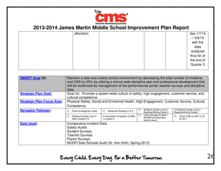 2013-2014 James Martin Middle School Improvement Plan Report
26
allocation das 1/7/14
– 5/8/14
with the
data
analyzed
thus far at
the end of
Quarter 3
SMART Goal (5): Maintain a safe and orderly school environment by decreasing the total number of incidents
and OSS by 25% by utilizing a school wide discipline plan and professional development that
will be evidenced by management of the performances portal, teacher surveys and discipline
data.
Strategic Plan Goal: Goal (4): Promote a system-wide culture of safety, high engagement, customer service, and
cultural competence.
Strategic Plan Focus Area: Physical Safety, Social and Emotional Health, High Engagement, Customer Service, Cultural
Competency
Navigator Pathway: Enter Kindergarten ready Advanced Reading in K-2
At/Above Grade Level in
Reading/Writing Grade 3
X At/Above Grade Level in
Reading/Writing Grade 7
At/Above Grade Level in
Math Grades 3-5
X Successful completion of Math
I in grade 9
Take and pass at least 1
AP/IB/Post-Secondary
class & exam
Score 1550 on SAT or 22
on ACT
Data Used: Comparative Incident Data
Safety Audits
Student Surveys
Teacher Surveys
Parent Surveys
NCDPI Safe Schools Audit (Dr. Ken Kitch, Spring 2013)
 