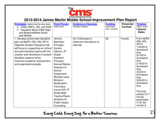 2013-2014 James Martin Middle School Improvement Plan Report
27
Strategies (determined by what data)
• CSAs, BMTs, ISS, and AISA
• Discipline Matrix/CMS Right
and Responsibilities Study
and Review
Point Person
(title/name)
Evidence of Success
(Student Impact)
Funding
(estimated
cost / source)
Personnel
Involved
Timeline
(Start—End)
• Interim
Dates
1. Develop school wide discipline
plan via MyPD: ONL ADL SP14
Objective Student Discipline that
will focus on supporting our school
and administrative teams with the
creation and refinement of student
discipline systems which
maximize academic achievement
and organizational goals.
Jeremy
Batchelor,
Principal;
Sandra
Galmon, 8th
Grade
Assistant
Principal;
Samuel Blanks,
Assistant In-
School
Suspension;
Michael Lewis,
Behavior
Modification
Technique;
Lauren Kiff, 8th
Grade Math
Teacher/Repre
sentative for
Public Impact
Consulting;
25 % Decrease in
classroom disruptions or
referrals
$0 Faculty From MyPD
ONL ADL
SP14:
1/24/2014
Homework
Due
2/7/2014
Homework
Due
2/18/2014
Homework
Due
3/3/2014
Homework
Due
3/20/2014
Homework
Due
The final
product (5-7
minute
presentatio
n) for the
course is
 
