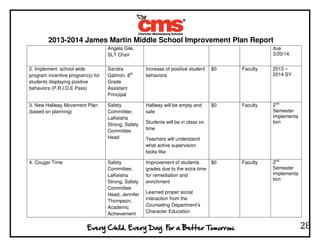 2013-2014 James Martin Middle School Improvement Plan Report
28
Angela Gile,
SLT Chair
due
3/20/14.
2. Implement school wide
program incentive program(s) for
students displaying positive
behaviors (P.R.I.D.E Pass)
Sandra
Galmon, 8th
Grade
Assistant
Principal
Increase of positive student
behaviors
$0 Faculty 2013 –
2014 SY
3. New Hallway Movement Plan
(based on planning)
Safety
Committee;
LaKeisha
Strong, Safety
Committee
Head
Hallway will be empty and
safe
Students will be in class on
time
Teachers will understand
what active supervision
looks like
$0 Faculty 2nd
Semester
Implementa
tion
4. Cougar Time Safety
Committee;
LaKeisha
Strong, Safety
Committee
Head; Jennifer
Thompson,
Academic
Achievement
Improvement of students
grades due to the extra time
for remediation and
enrichment
Learned proper social
interaction from the
Counseling Department’s
Character Education
$0 Faculty 2nd
Semester
Implementa
tion
 