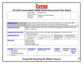 2013-2014 James Martin Middle School Improvement Plan Report
29
Committee
Head; Jeremy
Batchelor,
Principal
Programming
Reduction in school bullying
incidents
SMART Goal (6): Increase parental and community involvement and satisfaction as measured by CMS
teacher surveys, meeting attendance, and special event attendance logs.
Strategic Plan Goal: Goal 4: Promote a system-wide culture of safety, high engagement, customer service, and
cultural competence.
Strategic Plan Focus Area: Physical Safety, Social and Emotional Health, High Engagement, Customer Service,
Cultural Competency
Navigator Pathway: Enter Kindergarten ready Advanced Reading in K-2
At/Above Grade Level in
Reading/Writing Grade 3
X At/Above Grade Level in
Reading/Writing Grade 7
At/Above Grade Level in
Math Grades 3-5
X Successful completion of Math
I in grade 9
Take and pass at least 1
AP/IB/Post-Secondary
class & exam
Score 1550 on SAT or 22
on ACT
Data Used: Parent Surveys
Student Surveys
Teacher Surveys
Partnership Agreements
Strategies (determined by what data)
• Partnerships
• Newsletters
• Automated Messaging
• Surveys
Point Person
(title/name)
Evidence of Success
(Student Impact)
Funding
(estimated
cost / source)
Personnel
Involved
Timeline
(Start—End)
• Interim
Dates
 
