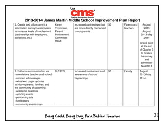 2013-2014 James Martin Middle School Improvement Plan Report
31
2. Create and utilize parent a
information survey/questionnaire
to increase levels of involvement
(partnerships with employers,
donations, etc.)
Karen
Thompson,
Parent
Involvement
Committee
Head
Increased partnerships that
are more directly connected
to our parents
$0 Parents and
teachers
August
2013
August
2013-May
2014
Check point
at the end
of Quarter 3
to finalize
the survey
and
administer
Quarter 4
3. Enhance communication via
- newsletters (teacher and school)
- connect ed messages
- wikis/web pages updates
to inform parents, families, and
the community of upcoming:
- academic deadlines
- sporting events
- performing arts
- fundraisers
- community events/days
SLT/RTI Increased involvement and
awareness of school
happenings
$0 Faculty August
2013-May
2014
 