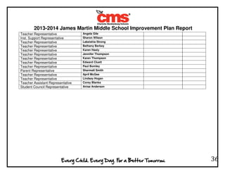 2013-2014 James Martin Middle School Improvement Plan Report
36
Teacher Representative Angela Gile
Inst. Support Representative Sharon Wilson
Teacher Representative Lakeishia Strong
Teacher Representative Bethany Berkey
Teacher Representative Karen Hasty
Teacher Representative Jennifer Thompson
Teacher Representative Karen Thompson
Teacher Representative Edward Cluett
Teacher Representative Paul Bomley
Parent Representative Shermell Smith
Teacher Representative April McGee
Teacher Representative Lindsay Hogan
Teacher Assistant Representative Corey Blanks
Student Council Representative Anisa Anderson
 