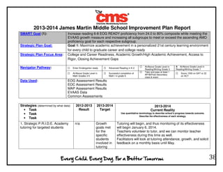 2013-2014 James Martin Middle School Improvement Plan Report
38
SMART Goal (1): Increase reading 6-8 EOG READY proficiency from 24.0 to 80% composite while meeting the
EVAAS growth measure and increasing all subgroups to meet or exceed the ascending AMO
proficiency goal for each respective subgroup.
Strategic Plan Goal: Goal 1: Maximize academic achievement in a personalized 21st century learning environment
for every child to graduate career and college ready
Strategic Plan Focus Area: College and Career Readiness, Academic Growth/High Academic Achievement, Access to
Rigor, Closing Achievement Gaps
Navigator Pathway: Enter Kindergarten ready Advanced Reading in K-2
At/Above Grade Level in
Reading/Writing Grade 3
X At/Above Grade Level in
Reading/Writing Grade 7
At/Above Grade Level in
Math Grades 3-5
Successful completion of
Math I in grade 9
Take and pass at least 1
AP/IB/Post-Secondary
class & exam
Score 1550 on SAT or 22
on ACT
Data Used: EOG Assessment Results
EOC Assessment Results
MAP Assessment Results
EVAAS Data
Common Assessments
Strategies (determined by what data)
• Task
• Task
• Task
2012-2013
Result
2013-2014
Target
2013-2014
Current Reality
Use quantitative terminology to describe school’s progress towards outcome.
Describe the effectiveness of each strategy.
1. Strategic P.R.I.D.E. Academy
tutoring for targeted students
n/a Growth
goals met
for the
specific
students
involved in
tutoring
Tutoring will begin, and thus monitoring of its effectiveness
will begin January 6, 2014.
Teachers volunteer to tutor, and we can monitor teacher
effectiveness during this time as well.
Facilitators will look at tutoring attendance, growth, and solicit
feedback on a monthly basis until May.
 