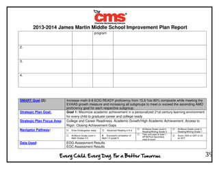 2013-2014 James Martin Middle School Improvement Plan Report
39
program
2.
3.
4.
SMART Goal (2): Increase math 6-8 EOG READY proficiency from 15.9 %to 80% composite while meeting the
EVAAS growth measure and increasing all subgroups to meet or exceed the ascending AMO
proficiency goal for each respective subgroup.
Strategic Plan Goal: Goal 1: Maximize academic achievement in a personalized 21st century learning environment
for every child to graduate career and college ready
Strategic Plan Focus Area: College and Career Readiness, Academic Growth/High Academic Achievement, Access to
Rigor, Closing Achievement Gaps
Navigator Pathway: Enter Kindergarten ready Advanced Reading in K-2
At/Above Grade Level in
Reading/Writing Grade 3
At/Above Grade Level in
Reading/Writing Grade 7
At/Above Grade Level in
Math Grades 3-5
X Successful completion of
Math I in grade 9
Take and pass at least 1
AP/IB/Post-Secondary
class & exam
Score 1550 on SAT or 22
on ACT
Data Used: EOG Assessment Results
EOC Assessment Results
 