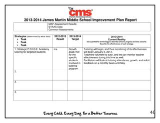 2013-2014 James Martin Middle School Improvement Plan Report
40
MAP Assessment Results
EVAAS Data
Common Assessments
Strategies (determined by what data)
• Task
• Task
• Task
2012-2013
Result
2013-2014
Target
2013-2014
Current Reality
Use quantitative terminology to describe school’s progress towards outcome.
Describe the effectiveness of each strategy.
1. Strategic P.R.I.D.E. Academy
tutoring for targeted students
n/a Growth
goals met
for the
specific
students
involved in
tutoring
program
Tutoring will begin, and thus monitoring of its effectiveness
will begin January 6, 2014.
Teachers volunteer to tutor, and we can monitor teacher
effectiveness during this time as well.
Facilitators will look at tutoring attendance, growth, and solicit
feedback on a monthly basis until May.
2.
3.
4.
 