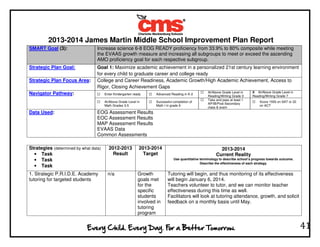 2013-2014 James Martin Middle School Improvement Plan Report
41
SMART Goal (3): Increase science 6-8 EOG READY proficiency from 33.9% to 80% composite while meeting
the EVAAS growth measure and increasing all subgroups to meet or exceed the ascending
AMO proficiency goal for each respective subgroup.
Strategic Plan Goal: Goal 1: Maximize academic achievement in a personalized 21st century learning environment
for every child to graduate career and college ready
Strategic Plan Focus Area: College and Career Readiness, Academic Growth/High Academic Achievement, Access to
Rigor, Closing Achievement Gaps
Navigator Pathway: Enter Kindergarten ready Advanced Reading in K-2
At/Above Grade Level in
Reading/Writing Grade 3
X At/Above Grade Level in
Reading/Writing Grade 7
At/Above Grade Level in
Math Grades 3-5
Successful completion of
Math I in grade 9
Take and pass at least 1
AP/IB/Post-Secondary
class & exam
Score 1550 on SAT or 22
on ACT
Data Used: EOG Assessment Results
EOC Assessment Results
MAP Assessment Results
EVAAS Data
Common Assessments
Strategies (determined by what data)
• Task
• Task
• Task
2012-2013
Result
2013-2014
Target
2013-2014
Current Reality
Use quantitative terminology to describe school’s progress towards outcome.
Describe the effectiveness of each strategy.
1. Strategic P.R.I.D.E. Academy
tutoring for targeted students
n/a Growth
goals met
for the
specific
students
involved in
tutoring
program
Tutoring will begin, and thus monitoring of its effectiveness
will begin January 6, 2014.
Teachers volunteer to tutor, and we can monitor teacher
effectiveness during this time as well.
Facilitators will look at tutoring attendance, growth, and solicit
feedback on a monthly basis until May.
 