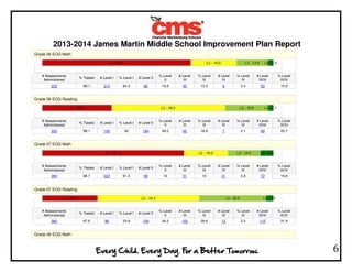2013-2014 James Martin Middle School Improvement Plan Report
6
Grade 06 EOG Math
# Assessments
Administered
% Tested # Level I % Level I # Level II
% Level
II
# Level
III
% Level
III
# Level
IV
% Level
IV
# Level
III/IV
% Level
III/IV
333 99.1 214 64.3 66 19.8 45 13.5 8 2.4 53 15.9
Grade 06 EOG Reading
# Assessments
Administered
% Tested # Level I % Level I # Level II
% Level
II
# Level
III
% Level
III
# Level
IV
% Level
IV
# Level
III/IV
% Level
III/IV
333 99.1 100 30 164 49.2 62 18.6 7 2.1 69 20.7
Grade 07 EOG Math
# Assessments
Administered
% Tested # Level I % Level I # Level II
% Level
II
# Level
III
% Level
III
# Level
IV
% Level
IV
# Level
III/IV
% Level
III/IV
364 98.7 223 61.3 69 19 51 14 21 5.8 72 19.8
Grade 07 EOG Reading
# Assessments
Administered
% Tested # Level I % Level I # Level II
% Level
II
# Level
III
% Level
III
# Level
IV
% Level
IV
# Level
III/IV
% Level
III/IV
360 97.6 86 23.9 159 44.2 103 28.6 12 3.3 115 31.9
Grade 08 EOG Math
 