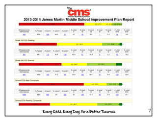 2013-2014 James Martin Middle School Improvement Plan Report
7
# Assessments
Administered
% Tested # Level I % Level I # Level II
% Level
II
# Level
III
% Level
III
# Level
IV
% Level
IV
# Level
III/IV
% Level
III/IV
359 97.9 228 63.5 97 27 33 9.2 1 0.3 34 9.5
Grade 08 EOG Reading
# Assessments
Administered
% Tested # Level I % Level I # Level II
% Level
II
# Level
III
% Level
III
# Level
IV
% Level
IV
# Level
III/IV
% Level
III/IV
360 98.1 133 36.9 158 43.9 61 16.9 8 2.2 69 19.2
Grade 08 EOG Science
# Assessments
Administered
% Tested # Level I % Level I # Level II
% Level
II
# Level
III
% Level
III
# Level
IV
% Level
IV
# Level
III/IV
% Level
III/IV
363 98.9 150 41.3 90 24.8 102 28.1 21 5.8 123 33.9
School EOG Math Composite
# Assessments
Administered
% Tested # Level I % Level I # Level II
% Level
II
# Level
III
% Level
III
# Level
IV
% Level
IV
# Level
III/IV
% Level
III/IV
1056 98.5 665 63 232 22 129 12.2 30 2.8 159 15.1
School EOG Reading Composite
 