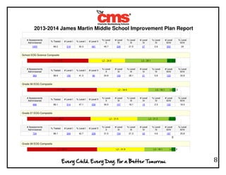 2013-2014 James Martin Middle School Improvement Plan Report
8
# Assessments
Administered
% Tested # Level I % Level I # Level II
% Level
II
# Level
III
% Level
III
# Level
IV
% Level
IV
# Level
III/IV
% Level
III/IV
1053 98.2 319 30.3 481 45.7 226 21.5 27 2.6 253 24
School EOG Science Composite
# Assessments
Administered
% Tested # Level I % Level I # Level II
% Level
II
# Level
III
% Level
III
# Level
IV
% Level
IV
# Level
III/IV
% Level
III/IV
363 98.9 150 41.3 90 24.8 102 28.1 21 5.8 123 33.9
Grade 06 EOG Composite
# Assessments
Administered
% Tested # Level I % Level I # Level II
% Level
II
# Level
III
% Level
III
# Level
IV
% Level
IV
# Level
III/IV
% Level
III/IV
666 99.1 314 47.1 230 34.5 107 16.1 15 2.3 122 18.3
Grade 07 EOG Composite
# Assessments
Administered
% Tested # Level I % Level I # Level II
% Level
II
# Level
III
% Level
III
# Level
IV
% Level
IV
# Level
III/IV
% Level
III/IV
724 98.1 309 42.7 228 31.5 154 21.3 33 4.6 187 25.8
0
Grade 08 EOG Composite
 