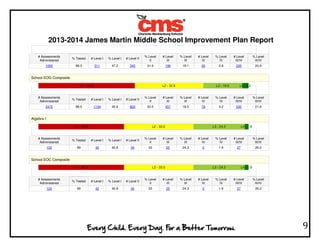 2013-2014 James Martin Middle School Improvement Plan Report
9
# Assessments
Administered
% Tested # Level I % Level I # Level II
% Level
II
# Level
III
% Level
III
# Level
IV
% Level
IV
# Level
III/IV
% Level
III/IV
1082 98.3 511 47.2 345 31.9 196 18.1 30 2.8 226 20.9
School EOG Composite
# Assessments
Administered
% Tested # Level I % Level I # Level II
% Level
II
# Level
III
% Level
III
# Level
IV
% Level
IV
# Level
III/IV
% Level
III/IV
2472 98.5 1134 45.9 803 32.5 457 18.5 78 3.2 535 21.6
Algebra I
# Assessments
Administered
% Tested # Level I % Level I # Level II
% Level
II
# Level
III
% Level
III
# Level
IV
% Level
IV
# Level
III/IV
% Level
III/IV
103 99 42 40.8 34 33 25 24.3 2 1.9 27 26.2
School EOC Composite
# Assessments
Administered
% Tested # Level I % Level I # Level II
% Level
II
# Level
III
% Level
III
# Level
IV
% Level
IV
# Level
III/IV
% Level
III/IV
103 99 42 40.8 34 33 25 24.3 2 1.9 27 26.2
 
