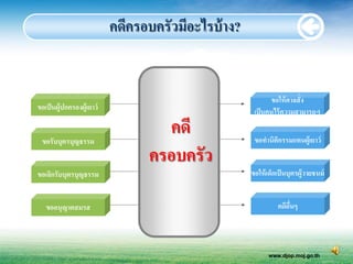 คดีครอบครัวมีอะไรบ้ าง?


                                                            ขอให้ ศาลสั่ง
ขอเป็ นผู้ปกครองผู้เยาว์                              เป็ นคนไร้ ความสามารถฯ


 ขอรับบุตรบุญธรรม
                                   คดี                ขอทานิตกรรมแทนผู้เยาว์
                                                             ิ
                                 ครอบครัว
ขอเลิกรับบุตรบุญธรรม                                 ขอให้ เด็กเป็ นบุตรผู้วายชนม์


   ขออนุญาตสมรส                                                คดีอนๆ
                                                                   ื่



                                                           www.djop.moj.go.th
 