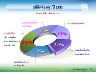 สถิตคดีอาญา ปี 2553
                                 ิ
                                  ข้ อมูล ณ วันที่ 15 สิงหาคม 2553


                 ความผิดเกียวกับชีวต
                           ่       ิ                                 ความผิดเกียวกับทรัพย์
                                                                               ่
                 และร่ างกาย

                                       15%
ความผิดอืนๆ
          ่                                                   13%
เช่ น การพนัน,
พรบ.จราจรทางบก,
เพศ, เสรีภาพ
                45%                                       21%
                                  7%                                          ความผิดเกียวกับ
                                                                                        ่
                                                                              ยาเสพติดให้ โทษ

      ความผิดเกียวกับอาวุธ
                ่
      และวัตถุระเบิด
                                                                           www.djop.moj.go.th
 