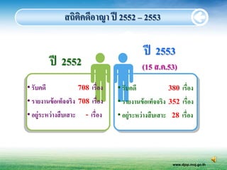 สถิตคดีอาญา ปี 2552 – 2553
                   ิ

                                              ปี 2553
           ปี 2552                            (15 ส.ค.53)
• รับคดี              708 เรื่อง   • รับคดี              380 เรื่อง
• รายงานข้ อเท็จจริง 708 เรื่อง    • รายงานข้ อเท็จจริง 352 เรื่อง
• อยู่ระหว่ างสื บเสาะ - เรื่อง    • อยู่ระหว่ างสื บเสาะ 28 เรื่อง




                                                          www.djop.moj.go.th
 