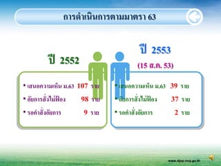 การดาเนินการตามมาตรา 63

                                            ปี 2553
           ปี 2552                         (15 ส.ค. 53)
• เสนอความเห็น ม.63    107 ราย   • เสนอความเห็น ม.63     39 ราย
• อัยการสั่ งไม่ ฟอง
                  ้     98 ราย   • อัยการสั่ งไม่ ฟอง
                                                   ้     37 ราย
• รอคาสั่ งอัยการ        9 ราย   • รอคาสั่ งอัยการ        2 ราย



                                                        www.djop.moj.go.th
 