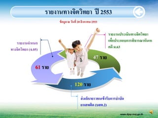 รายงานทางจิตวิทยา ปี 2553
                          ข้ อมูล ณ วันที่ 20 สิงหาคม 2553

                                                               รายงานประเมินทางจิตวิทยา
   รายงานจาแนก                                                 เพือประกอบการพิจารณาหันเห
                                                                  ่
ทางจิตวิทยา (จ.05)                                             คดี ม.63

                                                      47 ราย
                61 ราย

                                      120 ราย
                                           ส่ งเด็ก/เยาวชนเข้ ารับการบาบัด
                                           ยาเสพติด (บสต.2)
                                                                       www.djop.moj.go.th
 