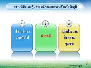 สถานพินิจและคุ้มครองเด็กและเยาวชนจังหวัดชัยภูมิ


     1                 2                3

 ฝ่ ายบริหาร                      กลุ่มประสาน
  งานทัวไป
        ่           ฝ่ ายคดี        กิจกรรม
                                      ชุมชน



                                         www.djop.moj.go.th
 