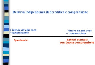 Relativa indipendenza di decodifica e comprensione
+ lettura ad alta voce
- comprensione
- lettura ad alta voce
+ comprensione
Iperlessici Lettori stentati
con buona comprensione
 