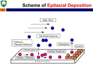 8
Scheme of Epitaxial Deposition
 
