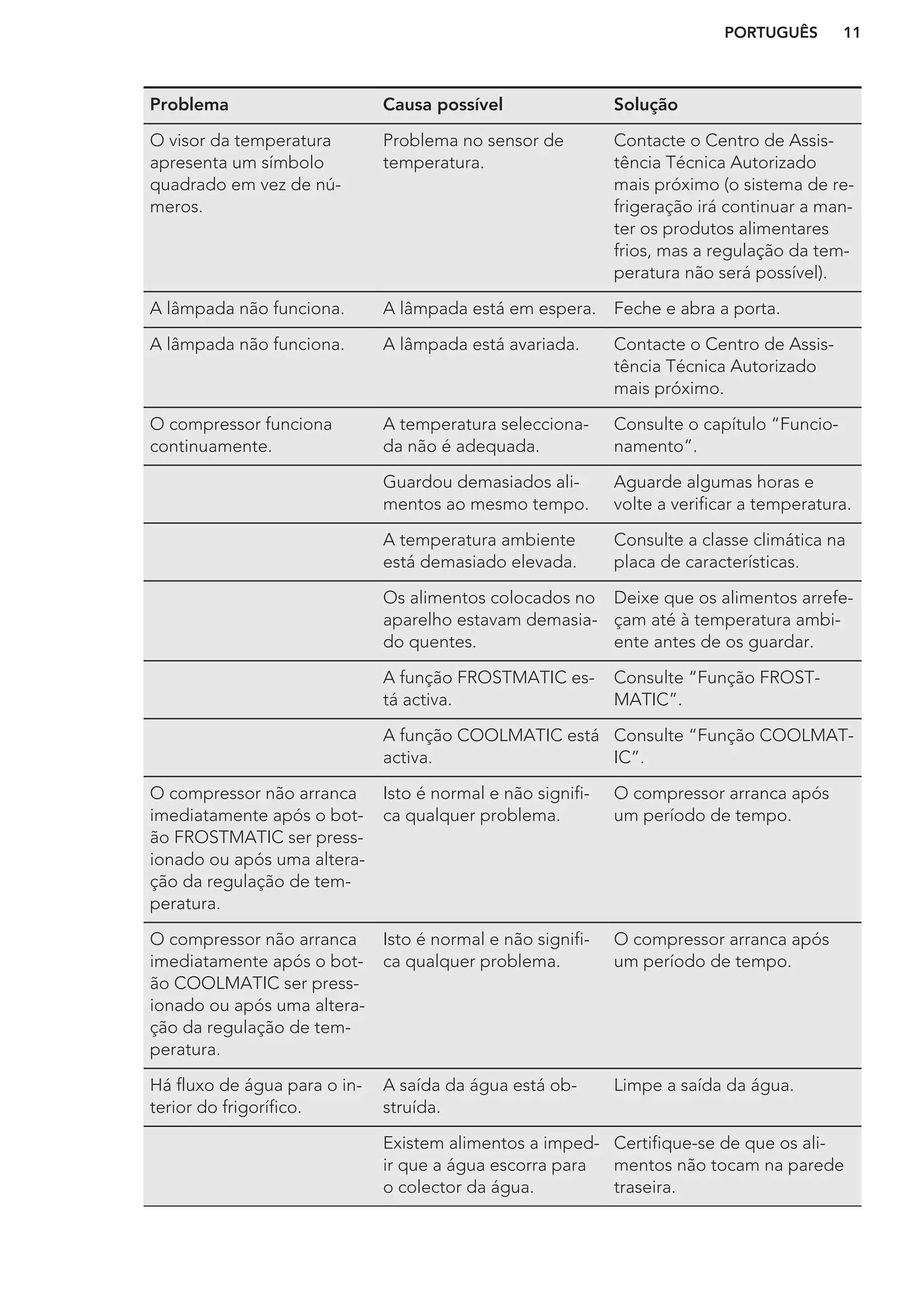 Problema Causa possível Solução
O visor da temperatura
apresenta um símbolo
quadrado em vez de nú-
meros.
Problema no sensor de
temperatura.
Contacte o Centro de Assis-
tência Técnica Autorizado
mais próximo (o sistema de re-
frigeração irá continuar a man-
ter os produtos alimentares
frios, mas a regulação da tem-
peratura não será possível).
A lâmpada não funciona. A lâmpada está em espera. Feche e abra a porta.
A lâmpada não funciona. A lâmpada está avariada. Contacte o Centro de Assis-
tência Técnica Autorizado
mais próximo.
O compressor funciona
continuamente.
A temperatura selecciona-
da não é adequada.
Consulte o capítulo “Funcio-
namento”.
Guardou demasiados ali-
mentos ao mesmo tempo.
Aguarde algumas horas e
volte a verificar a temperatura.
A temperatura ambiente
está demasiado elevada.
Consulte a classe climática na
placa de características.
Os alimentos colocados no
aparelho estavam demasia-
do quentes.
Deixe que os alimentos arrefe-
çam até à temperatura ambi-
ente antes de os guardar.
A função FROSTMATIC es-
tá activa.
Consulte “Função FROST-
MATIC”.
A função COOLMATIC está
activa.
Consulte “Função COOLMAT-
IC”.
O compressor não arranca
imediatamente após o bot-
ão FROSTMATIC ser press-
ionado ou após uma altera-
ção da regulação de tem-
peratura.
Isto é normal e não signifi-
ca qualquer problema.
O compressor arranca após
um período de tempo.
O compressor não arranca
imediatamente após o bot-
ão COOLMATIC ser press-
ionado ou após uma altera-
ção da regulação de tem-
peratura.
Isto é normal e não signifi-
ca qualquer problema.
O compressor arranca após
um período de tempo.
Há fluxo de água para o in-
terior do frigorífico.
A saída da água está ob-
struída.
Limpe a saída da água.
Existem alimentos a imped-
ir que a água escorra para
o colector da água.
Certifique-se de que os ali-
mentos não tocam na parede
traseira.
PORTUGUÊS 11
 