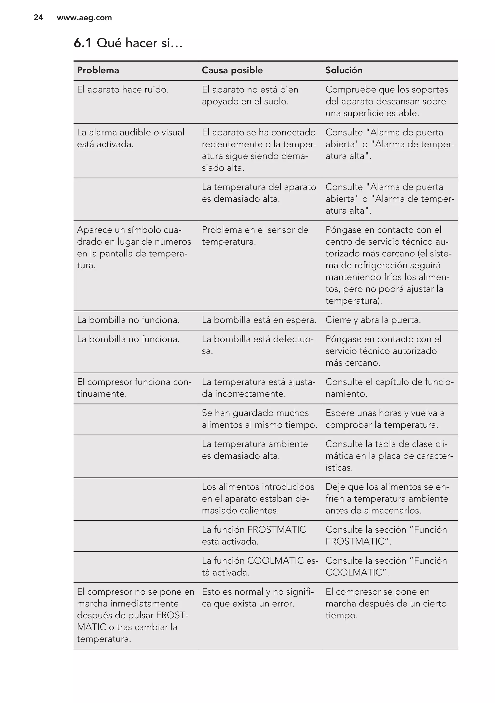 6.1 Qué hacer si…
Problema Causa posible Solución
El aparato hace ruido. El aparato no está bien
apoyado en el suelo.
Compruebe que los soportes
del aparato descansan sobre
una superficie estable.
La alarma audible o visual
está activada.
El aparato se ha conectado
recientemente o la temper-
atura sigue siendo dema-
siado alta.
Consulte "Alarma de puerta
abierta" o "Alarma de temper-
atura alta".
La temperatura del aparato
es demasiado alta.
Consulte "Alarma de puerta
abierta" o "Alarma de temper-
atura alta".
Aparece un símbolo cua-
drado en lugar de números
en la pantalla de tempera-
tura.
Problema en el sensor de
temperatura.
Póngase en contacto con el
centro de servicio técnico au-
torizado más cercano (el siste-
ma de refrigeración seguirá
manteniendo fríos los alimen-
tos, pero no podrá ajustar la
temperatura).
La bombilla no funciona. La bombilla está en espera. Cierre y abra la puerta.
La bombilla no funciona. La bombilla está defectuo-
sa.
Póngase en contacto con el
servicio técnico autorizado
más cercano.
El compresor funciona con-
tinuamente.
La temperatura está ajusta-
da incorrectamente.
Consulte el capítulo de funcio-
namiento.
Se han guardado muchos
alimentos al mismo tiempo.
Espere unas horas y vuelva a
comprobar la temperatura.
La temperatura ambiente
es demasiado alta.
Consulte la tabla de clase cli-
mática en la placa de caracter-
ísticas.
Los alimentos introducidos
en el aparato estaban de-
masiado calientes.
Deje que los alimentos se en-
fríen a temperatura ambiente
antes de almacenarlos.
La función FROSTMATIC
está activada.
Consulte la sección “Función
FROSTMATIC”.
La función COOLMATIC es-
tá activada.
Consulte la sección “Función
COOLMATIC”.
El compresor no se pone en
marcha inmediatamente
después de pulsar FROST-
MATIC o tras cambiar la
temperatura.
Esto es normal y no signifi-
ca que exista un error.
El compresor se pone en
marcha después de un cierto
tiempo.
www.aeg.com24
 