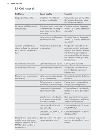 6.1 Qué hacer si…
Problema Causa posible Solución
El aparato hace ruido. El aparato no está bien
apoyado en el suelo.
Compruebe que los soportes
del aparato descansan sobre
una superficie estable.
La alarma audible o visual
está activada.
El aparato se ha conectado
recientemente o la temper-
atura sigue siendo dema-
siado alta.
Consulte "Alarma de puerta
abierta" o "Alarma de temper-
atura alta".
La temperatura del aparato
es demasiado alta.
Consulte "Alarma de puerta
abierta" o "Alarma de temper-
atura alta".
Aparece un símbolo cua-
drado en lugar de números
en la pantalla de tempera-
tura.
Problema en el sensor de
temperatura.
Póngase en contacto con el
centro de servicio técnico au-
torizado más cercano (el siste-
ma de refrigeración seguirá
manteniendo fríos los alimen-
tos, pero no podrá ajustar la
temperatura).
La bombilla no funciona. La bombilla está en espera. Cierre y abra la puerta.
La bombilla no funciona. La bombilla está defectuo-
sa.
Póngase en contacto con el
servicio técnico autorizado
más cercano.
El compresor funciona con-
tinuamente.
La temperatura está ajusta-
da incorrectamente.
Consulte el capítulo de funcio-
namiento.
Se han guardado muchos
alimentos al mismo tiempo.
Espere unas horas y vuelva a
comprobar la temperatura.
La temperatura ambiente
es demasiado alta.
Consulte la tabla de clase cli-
mática en la placa de caracter-
ísticas.
Los alimentos introducidos
en el aparato estaban de-
masiado calientes.
Deje que los alimentos se en-
fríen a temperatura ambiente
antes de almacenarlos.
La función FROSTMATIC
está activada.
Consulte la sección “Función
FROSTMATIC”.
La función COOLMATIC es-
tá activada.
Consulte la sección “Función
COOLMATIC”.
El compresor no se pone en
marcha inmediatamente
después de pulsar FROST-
MATIC o tras cambiar la
temperatura.
Esto es normal y no signifi-
ca que exista un error.
El compresor se pone en
marcha después de un cierto
tiempo.
www.aeg.com24
 