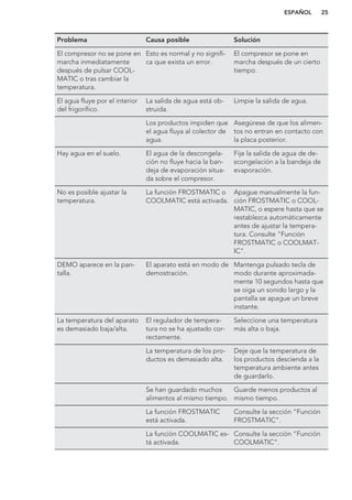 Problema Causa posible Solución
El compresor no se pone en
marcha inmediatamente
después de pulsar COOL-
MATIC o tras cambiar la
temperatura.
Esto es normal y no signifi-
ca que exista un error.
El compresor se pone en
marcha después de un cierto
tiempo.
El agua fluye por el interior
del frigorífico.
La salida de agua está ob-
struida.
Limpie la salida de agua.
Los productos impiden que
el agua fluya al colector de
agua.
Asegúrese de que los alimen-
tos no entran en contacto con
la placa posterior.
Hay agua en el suelo. El agua de la descongela-
ción no fluye hacia la ban-
deja de evaporación situa-
da sobre el compresor.
Fije la salida de agua de de-
scongelación a la bandeja de
evaporación.
No es posible ajustar la
temperatura.
La función FROSTMATIC o
COOLMATIC está activada.
Apague manualmente la fun-
ción FROSTMATIC o COOL-
MATIC, o espere hasta que se
restablezca automáticamente
antes de ajustar la tempera-
tura. Consulte "Función
FROSTMATIC o COOLMAT-
IC".
DEMO aparece en la pan-
talla.
El aparato está en modo de
demostración.
Mantenga pulsado tecla de
modo durante aproximada-
mente 10 segundos hasta que
se oiga un sonido largo y la
pantalla se apague un breve
instante.
La temperatura del aparato
es demasiado baja/alta.
El regulador de tempera-
tura no se ha ajustado cor-
rectamente.
Seleccione una temperatura
más alta o baja.
La temperatura de los pro-
ductos es demasiado alta.
Deje que la temperatura de
los productos descienda a la
temperatura ambiente antes
de guardarlo.
Se han guardado muchos
alimentos al mismo tiempo.
Guarde menos productos al
mismo tiempo.
La función FROSTMATIC
está activada.
Consulte la sección “Función
FROSTMATIC”.
La función COOLMATIC es-
tá activada.
Consulte la sección “Función
COOLMATIC”.
ESPAÑOL 25
 
