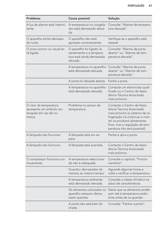 Problema Causa possível Solução
A luz de alarme está intermi-
tente
A temperatura no congela-
dor está demasiado eleva-
da.
Consulte “Alarme de tempera-
tura elevada”.
O aparelho emite demasia-
do ruído.
O aparelho não está
apoiado correctamente.
Verifique se o aparelho está
estável.
O aviso sonoro ou visual es-
tá ligado.
O aparelho foi ligado re-
centemente e a tempera-
tura está ainda demasiado
elevada.
Consulte “Alarme de porta
aberta” ou “Alarme de tem-
peratura elevada”.
A temperatura no aparelho
está demasiado elevada.
Consulte “Alarme de porta
aberta” ou “Alarme de tem-
peratura elevada”.
A porta foi deixada aberta. Feche a porta.
A temperatura no aparelho
está demasiado elevada.
Contacte um electricista quali-
ficado ou o Centro de Assis-
tência Técnica Autorizado
mais próximo.
O visor da temperatura
apresenta um símbolo rec-
tangular em vez de nú-
meros.
Problema no sensor de
temperatura.
Contacte o Centro de Assis-
tência Técnica Autorizado
mais próximo (o sistema de re-
frigeração irá continuar a man-
ter os produtos alimentares
frios, mas a regulação da tem-
peratura não será possível).
A lâmpada não funciona. A lâmpada está em es-
pera.
Feche e abra a porta.
A lâmpada não funciona. A lâmpada está avariada. Contacte o Centro de Assis-
tência Técnica Autorizado
mais próximo.
O compressor funciona con-
tinuamente.
A temperatura selecciona-
da não é adequada.
Consulte o capítulo “Funcio-
namento”.
Guardou demasiados ali-
mentos ao mesmo tempo.
Aguarde algumas horas e
volte a verificar a temperatura.
A temperatura ambiente
está demasiado elevada.
Consulte a classe climática na
placa de características.
Os alimentos colocados no
aparelho estavam dema-
siado quentes.
Deixe que os alimentos arrefe-
çam até à temperatura ambi-
ente antes de os guardar.
A porta não está bem fe-
chada.
Consulte “Fechar a porta”.
PORTUGUÊS 47
 
