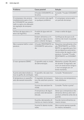 Problema Causa possível Solução
A função COOLMATIC es-
tá activa.
Consulte “Função COOLMAT-
IC”.
O compressor não arranca
imediatamente após o bot-
ão COOLMATIC ser pressio-
nado ou após uma alteração
da regulação de tempera-
tura.
Isto é normal e não signifi-
ca qualquer problema.
O compressor arranca após
um período de tempo.
Há fluxo de água para o in-
terior do frigorífico.
A saída da água está ob-
struída.
Limpe a saída da água.
Existem alimentos a im-
pedir que a água escorra
para o colector da água.
Certifique-se de que os ali-
mentos não tocam na parede
traseira.
Não é possível definir a tem-
peratura.
A função FROSTMATIC ou
COOLMATIC está activa-
da.
Desactive manualmente a fun-
ção FROSTMATIC ou COOL-
MATIC ou aguarde que a fun-
ção se desactive automatica-
mente antes de regular a tem-
peratura. Consulte “Função
FROSTMATIC ou COOLMAT-
IC”.
O visor apresenta DEMO. O aparelho está no modo
de demonstração.
Mantenha o botão OK premi-
do durante 10 segundos, até
ouvir um sinal sonoro longo e
o visor se apagar por um
breve momento.
A porta está desnivelada ou
toca na grelha de ventilação.
O aparelho não está nive-
lado.
Consulte “Nivelamento”.
A temperatura no aparelho
está demasiado baixa/alta.
O regulador de tempera-
tura não está bem posicio-
nado.
Seleccione uma temperatura
mais alta/baixa.
A porta não está bem fe-
chada.
Consulte “Fechar a porta”.
A temperatura de algum
produto está demasiado
elevada.
Deixe que a temperatura dos
alimentos diminua até à tem-
peratura ambiente antes de os
guardar.
Guardou demasiados ali-
mentos ao mesmo tempo.
Guarde menos alimentos ao
mesmo tempo.
A porta foi aberta muitas
vezes.
Abra a porta apenas quando
for mesmo necessário.
www.aeg.com48
 