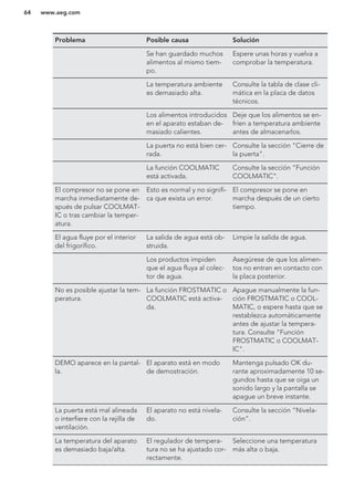 Problema Posible causa Solución
Se han guardado muchos
alimentos al mismo tiem-
po.
Espere unas horas y vuelva a
comprobar la temperatura.
La temperatura ambiente
es demasiado alta.
Consulte la tabla de clase cli-
mática en la placa de datos
técnicos.
Los alimentos introducidos
en el aparato estaban de-
masiado calientes.
Deje que los alimentos se en-
fríen a temperatura ambiente
antes de almacenarlos.
La puerta no está bien cer-
rada.
Consulte la sección "Cierre de
la puerta".
La función COOLMATIC
está activada.
Consulte la sección “Función
COOLMATIC”.
El compresor no se pone en
marcha inmediatamente de-
spués de pulsar COOLMAT-
IC o tras cambiar la temper-
atura.
Esto es normal y no signifi-
ca que exista un error.
El compresor se pone en
marcha después de un cierto
tiempo.
El agua fluye por el interior
del frigorífico.
La salida de agua está ob-
struida.
Limpie la salida de agua.
Los productos impiden
que el agua fluya al colec-
tor de agua.
Asegúrese de que los alimen-
tos no entran en contacto con
la placa posterior.
No es posible ajustar la tem-
peratura.
La función FROSTMATIC o
COOLMATIC está activa-
da.
Apague manualmente la fun-
ción FROSTMATIC o COOL-
MATIC, o espere hasta que se
restablezca automáticamente
antes de ajustar la tempera-
tura. Consulte "Función
FROSTMATIC o COOLMAT-
IC".
DEMO aparece en la pantal-
la.
El aparato está en modo
de demostración.
Mantenga pulsado OK du-
rante aproximadamente 10 se-
gundos hasta que se oiga un
sonido largo y la pantalla se
apague un breve instante.
La puerta está mal alineada
o interfiere con la rejilla de
ventilación.
El aparato no está nivela-
do.
Consulte la sección “Nivela-
ción”.
La temperatura del aparato
es demasiado baja/alta.
El regulador de tempera-
tura no se ha ajustado cor-
rectamente.
Seleccione una temperatura
más alta o baja.
www.aeg.com64
 