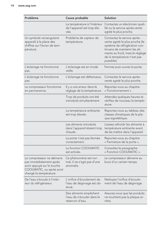Problème Cause probable Solution
La température à l'intérieur
de l'appareil est trop éle-
vée.
Contactez un électricien quali-
fié ou le service après-vente
agréé le plus proche.
Un symbole rectangulaire
apparaît à la place des
chiffres sur l'écran de tem-
pérature.
Problème de capteur de
température.
Contactez le service après-
vente agréé le plus proche (le
système de réfrigération con-
tinuera de maintenir les ali-
ments au froid, mais le réglage
de la température n'est pas
possible).
L'éclairage ne fonctionne
pas.
L'éclairage est en mode
veille.
Fermez puis ouvrez la porte.
L'éclairage ne fonctionne
pas.
L'éclairage est défectueux. Contactez le service après-
vente agréé le plus proche.
Le compresseur fonctionne
en permanence.
Il y a une erreur dans le
réglage de la température.
Reportez-vous au chapitre
« Fonctionnement ».
Trop de produits ont été
introduits simultanément.
Attendez quelques heures et
vérifiez de nouveau la tempér-
ature.
La température ambiante
est trop élevée.
Reportez-vous au tableau des
classes climatiques de la pla-
que signalétique.
Les aliments introduits
dans l'appareil étaient trop
chauds.
Laissez refroidir les aliments à
température ambiante avant
de les mettre dans l'appareil.
La porte n'est pas fermée
correctement.
Reportez-vous au chapitre
« Fermeture de la porte ».
La fonction COOLMATIC
est activée.
Consultez le paragraphe
« Fonction COOLMATIC ».
Le compresseur ne démarre
pas immédiatement après
avoir appuyé sur la touche
COOLMATIC, ou après avoir
changé la température.
Ce phénomène est nor-
mal, il ne s'agit pas d'une
anomalie.
Le compresseur démarre au
bout d'un certain temps.
De l'eau s'écoule à l'intér-
ieur du réfrigérateur.
L'orifice d'écoulement de
l'eau de dégivrage est ob-
strué.
Nettoyez l'orifice d'écoule-
ment de l'eau de dégivrage.
Des aliments empêchent
l'eau de s'écouler dans le
réservoir d'eau.
Assurez-vous que les produits
ne touchent pas la plaque ar-
rière.
www.aeg.com14
 