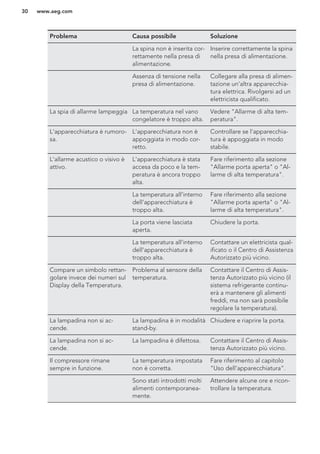 Problema Causa possibile Soluzione
La spina non è inserita cor-
rettamente nella presa di
alimentazione.
Inserire correttamente la spina
nella presa di alimentazione.
Assenza di tensione nella
presa di alimentazione.
Collegare alla presa di alimen-
tazione un'altra apparecchia-
tura elettrica. Rivolgersi ad un
elettricista qualificato.
La spia di allarme lampeggia La temperatura nel vano
congelatore è troppo alta.
Vedere "Allarme di alta tem-
peratura".
L'apparecchiatura è rumoro-
sa.
L'apparecchiatura non è
appoggiata in modo cor-
retto.
Controllare se l'apparecchia-
tura è appoggiata in modo
stabile.
L'allarme acustico o visivo è
attivo.
L'apparecchiatura è stata
accesa da poco e la tem-
peratura è ancora troppo
alta.
Fare riferimento alla sezione
"Allarme porta aperta" o "Al-
larme di alta temperatura".
La temperatura all'interno
dell'apparecchiatura è
troppo alta.
Fare riferimento alla sezione
"Allarme porta aperta" o "Al-
larme di alta temperatura".
La porta viene lasciata
aperta.
Chiudere la porta.
La temperatura all'interno
dell'apparecchiatura è
troppo alta.
Contattare un elettricista qual-
ificato o il Centro di Assistenza
Autorizzato più vicino.
Compare un simbolo rettan-
golare invece dei numeri sul
Display della Temperatura.
Problema al sensore della
temperatura.
Contattare il Centro di Assis-
tenza Autorizzato più vicino (il
sistema refrigerante continu-
erà a mantenere gli alimenti
freddi, ma non sarà possibile
regolare la temperatura).
La lampadina non si ac-
cende.
La lampadina è in modalità
stand-by.
Chiudere e riaprire la porta.
La lampadina non si ac-
cende.
La lampadina è difettosa. Contattare il Centro di Assis-
tenza Autorizzato più vicino.
Il compressore rimane
sempre in funzione.
La temperatura impostata
non è corretta.
Fare riferimento al capitolo
"Uso dell'apparecchiatura".
Sono stati introdotti molti
alimenti contemporanea-
mente.
Attendere alcune ore e ricon-
trollare la temperatura.
www.aeg.com30
 