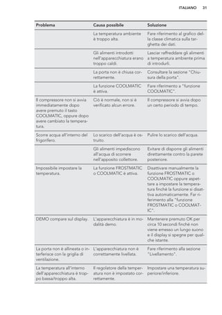 Problema Causa possibile Soluzione
La temperatura ambiente
è troppo alta.
Fare riferimento al grafico del-
la classe climatica sulla tar-
ghetta dei dati.
Gli alimenti introdotti
nell'apparecchiatura erano
troppo caldi.
Lasciar raffreddare gli alimenti
a temperatura ambiente prima
di introdurli.
La porta non è chiusa cor-
rettamente.
Consultare la sezione "Chiu-
sura della porta".
La funzione COOLMATIC
è attiva.
Fare riferimento a "funzione
COOLMATIC".
Il compressore non si avvia
immediatamente dopo
avere premuto il tasto
COOLMATIC, oppure dopo
avere cambiato la tempera-
tura.
Ciò è normale, non si è
verificato alcun errore.
Il compressore si avvia dopo
un certo periodo di tempo.
Scorre acqua all'interno del
frigorifero.
Lo scarico dell'acqua è os-
truito.
Pulire lo scarico dell'acqua.
Gli alimenti impediscono
all'acqua di scorrere
nell'apposito collettore.
Evitare di disporre gli alimenti
direttamente contro la parete
posteriore.
Impossibile impostare la
temperatura.
La funzione FROSTMATIC
o COOLMATIC è attiva.
Disattivare manualmente la
funzione FROSTMATIC o
COOLMATIC oppure aspet-
tare a impostare la tempera-
tura finché la funzione si disat-
tiva automaticamente. Far ri-
ferimento alla "funzione
FROSTMATIC o COOLMAT-
IC".
DEMO compare sul display. L'apparecchiatura è in mo-
dalità demo.
Mantenere premuto OK per
circa 10 secondi finché non
viene emesso un lungo suono
e il display si spegne per qual-
che istante.
La porta non è allineata o in-
terferisce con la griglia di
ventilazione.
L'apparecchiatura non è
correttamente livellata.
Fare riferimento alla sezione
"Livellamento".
La temperatura all'interno
dell'apparecchiatura è trop-
po bassa/troppo alta.
Il regolatore della temper-
atura non è impostato cor-
rettamente.
Impostare una temperatura su-
periore/inferiore.
ITALIANO 31
 