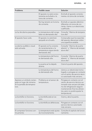 Problema Posible causa Solución
El aparato no está correc-
tamente enchufado a la
toma de corriente.
Enchufe el aparato correcta-
mente a la toma de corriente.
No hay tensión en la toma
de corriente.
Enchufe un aparato eléctrico
diferente a la toma de cor-
riente. Llame a un electricista
cualificado.
La luz de alarma parpadea La temperatura del conge-
lador es demasiado alta.
Consulte "Alarma de tempera-
tura alta"
El aparato hace ruido. El aparato no está bien
apoyado en el suelo.
Compruebe que los soportes
del aparato descansan sobre
una superficie estable.
La alarma audible o visual
está activada.
El aparato se ha conecta-
do recientemente o la
temperatura sigue siendo
demasiado alta.
Consulte "Alarma de puerta
abierta" o "Alarma de temper-
atura alta".
La temperatura del horno
es demasiado alta.
Consulte "Alarma de puerta
abierta" o "Alarma de temper-
atura alta".
La puerta se ha dejado
abierta.
Cierre la puerta del aparato.
La temperatura del horno
es demasiado alta.
Llame a un electricista homo-
logado o póngase en contacto
con el centro de servicio técni-
co autorizado más cercano.
Aparece un símbolo rectan-
gular en lugar de números
en la pantalla de tempera-
tura.
Problema en el sensor de
temperatura.
Póngase en contacto con el
centro de servicio técnico au-
torizado más cercano (el siste-
ma de refrigeración seguirá
manteniendo fríos los alimen-
tos, pero no podrá ajustar la
temperatura).
La bombilla no funciona. La bombilla está en es-
pera.
Cierre y abra la puerta.
La bombilla no funciona. La bombilla es defectuosa. Póngase en contacto con el
servicio técnico autorizado
más cercano.
El compresor funciona con-
tinuamente.
La temperatura está ajusta-
da incorrectamente.
Consulte el capítulo de funcio-
namiento.
ESPAÑOL 63
 