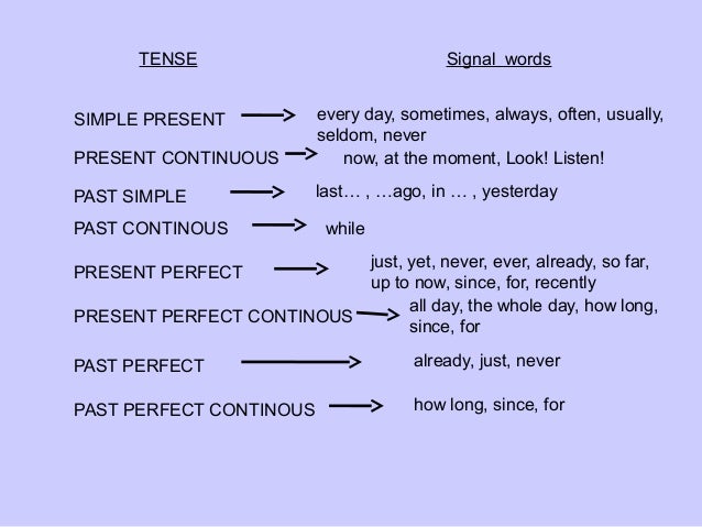 English Grammar - 2