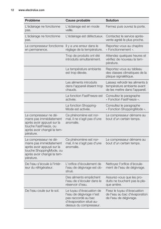Problème Cause probable Solution
L'éclairage ne fonctionne
pas.
L'éclairage est en mode
veille.
Fermez puis ouvrez la porte.
L'éclairage ne fonctionne
pas.
L'éclairage est défectueux. Contactez le service après-
vente agréé le plus proche.
Le compresseur fonctionne
en permanence.
Il y a une erreur dans le
réglage de la température.
Reportez-vous au chapitre
« Fonctionnement ».
Trop de produits ont été
introduits simultanément.
Attendez quelques heures et
vérifiez de nouveau la tem-
pérature.
La température ambiante
est trop élevée.
Reportez-vous au tableau
des classes climatiques de la
plaque signalétique.
Les aliments introduits
dans l'appareil étaient trop
chauds.
Laissez refroidir les aliments à
température ambiante avant
de les mettre dans l'appareil.
La fonction FastFreeze est
activée.
Consultez le paragraphe
« Fonction FastFreeze ».
La fonction Shopping-
Mode est activée.
Consultez le paragraphe
« Fonction ShoppingMode ».
Le compresseur ne dé-
marre pas immédiatement
après avoir appuyé sur la
touche FastFreeze, ou
après avoir changé la tem-
pérature.
Ce phénomène est nor-
mal, il ne s'agit pas d'une
anomalie.
Le compresseur démarre au
bout d'un certain temps.
Le compresseur ne dé-
marre pas immédiatement
après avoir appuyé sur la
touche ShoppingMode, ou
après avoir changé la tem-
pérature.
Ce phénomène est nor-
mal, il ne s'agit pas d'une
anomalie.
Le compresseur démarre au
bout d'un certain temps.
De l'eau s'écoule à l'intér-
ieur du réfrigérateur.
L'orifice d'écoulement de
l'eau de dégivrage est ob-
strué.
Nettoyez l'orifice d'écoule-
ment de l'eau de dégivrage.
Des aliments empêchent
l'eau de s'écouler dans le
réservoir d'eau.
Assurez-vous que les pro-
duits ne touchent pas la pla-
que arrière.
De l'eau coule sur le sol. Le tuyau d'évacuation de
l'eau de dégivrage n'est
pas raccordé au bac
d'évaporation situé au-
dessus du compresseur.
Fixez le tuyau d'évacuation
de l'eau au bac d'évaporation
de l'eau de dégivrage.
www.electrolux.com12
 