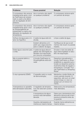 Problema Causa possível Solução
O compressor não arranca
imediatamente após o bot-
ão FastFreeze ser pressio-
nado ou após uma altera-
ção da regulação de tem-
peratura.
Isto é normal e não signifi-
ca qualquer problema.
O compressor arranca após
um período de tempo.
O compressor não arranca
imediatamente após o bot-
ão ShoppingMode ser
pressionado ou após uma
alteração da regulação de
temperatura.
Isto é normal e não signifi-
ca qualquer problema.
O compressor arranca após
um período de tempo.
Há fluxo de água para o in-
terior do frigorífico.
A saída da água está ob-
struída.
Limpe a saída da água.
Existem alimentos a im-
pedir que a água escorra
para o colector da água.
Certifique-se de que os ali-
mentos não tocam na parede
traseira.
Existe água a escorrer para
o chão.
A saída da água descon-
gelada não está ligada ao
tabuleiro de evaporação,
por cima do compressor.
Encaixe o tubo de saída da
água descongelada no tabu-
leiro de evaporação.
Não é possível definir a
temperatura.
A função FastFreeze ou
ShoppingMode está acti-
vada.
Desactive manualmente a
função FastFreeze ou Shop-
pingMode ou aguarde que a
função se desactive automa-
ticamente antes de regular a
temperatura. Consulte “Fun-
ção FastFreeze ou Shopping-
Mode”.
O visor apresenta DEMO. O aparelho está no modo
de demonstração.
Mantenha o botão Botão de
modo premido durante 10
segundos, até ouvir um sinal
sonoro longo e o visor se
apagar por um breve mo-
mento.
A temperatura no aparelho
está demasiado baixa/alta.
O regulador de tempera-
tura não está bem posicio-
nado.
Seleccione uma temperatura
mais alta/baixa.
A temperatura de algum
produto está demasiado
elevada.
Deixe que a temperatura dos
alimentos diminua até à tem-
peratura ambiente antes de
os guardar.
Guardou demasiados ali-
mentos ao mesmo tempo.
Guarde menos alimentos ao
mesmo tempo.
www.electrolux.com26
 