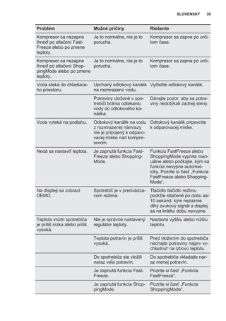 Problém Možné príčiny Riešenie
Kompresor sa nezapne
ihneď po stlačení Fast‐
Freeze alebo po zmene
teploty.
Je to normálne, nie je to
porucha.
Kompresor sa zapne po urči‐
tom čase.
Kompresor sa nezapne
ihneď po stlačení Shop‐
pingMode alebo po zmene
teploty.
Je to normálne, nie je to
porucha.
Kompresor sa zapne po urči‐
tom čase.
Voda steká do chladiace‐
ho priestoru.
Upchaný odtokový kanálik
na rozmrazenú vodu.
Vyčistite odtokový kanálik.
Potraviny uložené v spo‐
trebiči bránia odtekaniu
vody do odtokového ka‐
nálika.
Dávajte pozor, aby sa potra‐
viny nedotýkali zadnej steny.
Voda vyteká na podlahu. Odtokový kanálik na vodu
z rozmrazenej námrazy
nie je pripojený k odparo‐
vacej miske nad kompre‐
sorom.
Odtokový kanálik pripevnite
k odparovacej miske.
Nedá sa nastaviť teplota. Je zapnutá funkcia Fast‐
Freeze alebo Shopping‐
Mode.
Funkciu FastFreeze alebo
ShoppingMode vypnite man‐
uálne alebo počkajte, kým sa
funkcia nevypne automat‐
icky. Pozrite si časť „Funkcia
FastFreeze alebo Shopping‐
Mode“.
Na displeji sa zobrazí
DEMO.
Spotrebič je v predvádza‐
com režime.
Tlačidlo tlačidlo režimu
podržte stlačené po dobu asi
10 sekúnd, kým nezaznie
dlhý zvukový signál a displej
sa na krátku dobu nevypne.
Teplota vnútri spotrebiča
je príliš nízka alebo príliš
vysoká.
Nie je správne nastavený
regulátor teploty.
Nastavte vyššiu alebo nižšiu
teplotu.
Teplota potravín je príliš
vysoká.
Pred vložením do spotrebiča
nechajte potraviny najprv vy‐
chladnúť na izbovú teplotu.
Do spotrebiča ste vložili
naraz veľa potravín.
Do spotrebiča vkladajte nar‐
az menej potravín.
Je zapnutá funkcia Fast‐
Freeze.
Pozrite si časť „Funkcia
FastFreeze“.
Je zapnutá funkcia Shop‐
pingMode.
Pozrite si časť „Funkcia
ShoppingMode“.
SLOVENSKY 39
 