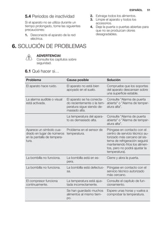 5.4 Periodos de inactividad
Si el aparato no se utiliza durante un
tiempo prolongado, tome las siguientes
precauciones:
1. Desconecte el aparato de la red
eléctrica.
2. Extraiga todos los alimentos.
3. Limpie el aparato y todos los
accesorios.
4. Deje la puerta o puertas abiertas para
que no se produzcan olores
desagradables.
6. SOLUCIÓN DE PROBLEMAS
ADVERTENCIA!
Consulte los capítulos sobre
seguridad.
6.1 Qué hacer si…
Problema Causa posible Solución
El aparato hace ruido. El aparato no está bien
apoyado en el suelo.
Compruebe que los soportes
del aparato descansan sobre
una superficie estable.
La alarma audible o visual
está activada.
El aparato se ha conecta-
do recientemente o la tem-
peratura sigue siendo de-
masiado alta.
Consulte "Alarma de puerta
abierta" o "Alarma de temper-
atura alta".
La temperatura del apara-
to es demasiado alta.
Consulte "Alarma de puerta
abierta" o "Alarma de temper-
atura alta".
Aparece un símbolo cua-
drado en lugar de números
en la pantalla de tempera-
tura.
Problema en el sensor de
temperatura.
Póngase en contacto con el
centro de servicio técnico au-
torizado más cercano (el sis-
tema de refrigeración seguirá
manteniendo fríos los alimen-
tos, pero no podrá ajustar la
temperatura).
La bombilla no funciona. La bombilla está en es-
pera.
Cierre y abra la puerta.
La bombilla no funciona. La bombilla está defectuo-
sa.
Póngase en contacto con el
servicio técnico autorizado
más cercano.
El compresor funciona
continuamente.
La temperatura está ajus-
tada incorrectamente.
Consulte el capítulo de fun-
cionamiento.
Se han guardado muchos
alimentos al mismo tiem-
po.
Espere unas horas y vuelva a
comprobar la temperatura.
ESPAÑOL 51
 