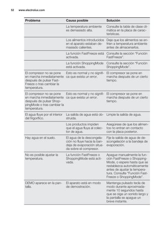 Problema Causa posible Solución
La temperatura ambiente
es demasiado alta.
Consulte la tabla de clase cli-
mática en la placa de carac-
terísticas.
Los alimentos introducidos
en el aparato estaban de-
masiado calientes.
Deje que los alimentos se en-
fríen a temperatura ambiente
antes de almacenarlos.
La función FastFreeze está
activada.
Consulte la sección “Función
FastFreeze”.
La función ShoppingMode
está activada.
Consulte la sección “Función
ShoppingMode”.
El compresor no se pone
en marcha inmediatamente
después de pulsar Fast-
Freeze o tras cambiar la
temperatura.
Esto es normal y no signifi-
ca que exista un error.
El compresor se pone en
marcha después de un cierto
tiempo.
El compresor no se pone
en marcha inmediatamente
después de pulsar Shop-
pingMode o tras cambiar la
temperatura.
Esto es normal y no signifi-
ca que exista un error.
El compresor se pone en
marcha después de un cierto
tiempo.
El agua fluye por el interior
del frigorífico.
La salida de agua está ob-
struida.
Limpie la salida de agua.
Los productos impiden
que el agua fluya al colec-
tor de agua.
Asegúrese de que los alimen-
tos no entran en contacto
con la placa posterior.
Hay agua en el suelo. El agua de la descongela-
ción no fluye hacia la ban-
deja de evaporación situa-
da sobre el compresor.
Fije la salida de agua de de-
scongelación a la bandeja de
evaporación.
No es posible ajustar la
temperatura.
La función FastFreeze o
ShoppingMode está acti-
vada.
Apague manualmente la fun-
ción FastFreeze o Shopping-
Mode, o espere hasta que se
restablezca automáticamente
antes de ajustar la tempera-
tura. Consulte "Función Fast-
Freeze o ShoppingMode".
DEMO aparece en la pan-
talla.
El aparato está en modo
de demostración.
Mantenga pulsado tecla de
modo durante aproximada-
mente 10 segundos hasta
que se oiga un sonido largo y
la pantalla se apague un
breve instante.
www.electrolux.com52
 