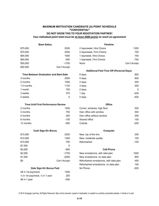 © 2014 Cengage Learning. All Rights Reserved. May not be scanned, copied or duplicated, or posted to a publicly accessible website, in whole or in part
6-10
MAXIMUM MOTIVATION CANDIDATE (A) POINT SCHEDULE
*CONFIDENTIAL*
DO NOT SHOW THIS TO YOUR NEGOTIATION PARTNER!
Your individual point total must be at least 2000 points to reach an agreement
Base Salary Flextime
$75,000 2500 2 days/week, Hire Choice 1250
$70,000 2000 2 days/week, Firm Choice 750
$65,000 1500 1 day/week, Hire Choice 750
$60,000 -500 1 day/week, Firm Choice -750
$55,000 -1750 None Can’t Accept
$50,000 Can’t Accept
Additional Paid Time Off (Personal Days)
Time Between Graduation and Start Date 6 days 800
3 months 2500 5 days 600
2 months 1500 4 days 400
1.5 months 1125 3 days 200
1 month 750 2 days 0
3 weeks 375 1 day -200
2 weeks 0 0 days -400
Time Until First Performance Review Office
2 months 1000 Corner, windows, high floor 500
3 months 750 Own office with window 400
4 months 200 Own office without window 200
6 months -100 Shared office 100
12 months -500 Cubicle -250
Cash Sign-On Bonus Computer
$15,000 2250 New, top of the line 250
$12,000 1350 New, moderate quality 100
$10,000 750 Refurbished -100
$7,500 0
$5,000 -800 Cell Phone
$2,000 -1700 New smartphone, with data plan 1000
$1,000 -2000 New smartphone, no data plan 800
$0 Can’t Accept Refurbished smartphone, with data plan 450
Refurbished smartphone, no data plan 100
Date Sign-On Bonus Paid No Phone -500
All in 1st paycheck 1500
½ in 1st paycheck; ½ in 1 year 200
All in 1 year -500
 