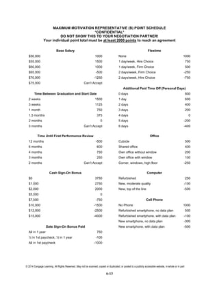 © 2014 Cengage Learning. All Rights Reserved. May not be scanned, copied or duplicated, or posted to a publicly accessible website, in whole or in part
6-13
MAXIMUM MOTIVATION REPRESENTATIVE (B) POINT SCHEDULE
*CONFIDENTIAL*
DO NOT SHOW THIS TO YOUR NEGOTIATION PARTNER!
Your individual point total must be at least 2000 points to reach an agreement
Base Salary Flextime
$50,000 1000 None 1000
$55,000 1500 1 day/week, Hire Choice 750
$60,000 1000 1 day/week, Firm Choice 500
$65,000 -500 2 days/week, Firm Choice -250
$70,000 -1250 2 days/week, Hire Choice -750
$75,000 Can’t Accept
Additional Paid Time Off (Personal Days)
Time Between Graduation and Start Date 0 days 800
2 weeks 1500 1 day 600
3 weeks 1125 2 days 400
1 month 750 3 days 200
1.5 months 375 4 days 0
2 months 0 5 days -200
3 months Can’t Accept 6 days -400
Time Until First Performance Review Office
12 months -500 Cubicle 500
6 months 600 Shared office 400
4 months 750 Own office without window 200
3 months 250 Own office with window 100
2 months Can’t Accept Corner, windows, high floor -250
Cash Sign-On Bonus Computer
$0 3750 Refurbished 250
$1,000 2750 New, moderate quality -100
$2,000 2000 New, top of the line -500
$5,000 0
$7,500 -750 Cell Phone
$10,000 -1500 No Phone 1000
$12,000 -2500 Refurbished smartphone, no data plan 500
$15,000 -4000 Refurbished smartphone, with data plan -100
New smartphone, no data plan -300
Date Sign-On Bonus Paid New smartphone, with data plan -500
All in 1 year 750
½ in 1st paycheck; ½ in 1 year -100
All in 1st paycheck -1000
 
