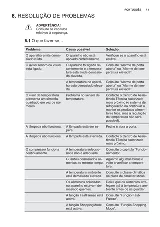 6. RESOLUÇÃO DE PROBLEMAS
ADVERTÊNCIA!
Consulte os capítulos
relativos à segurança.
6.1 O que fazer se…
Problema Causa possível Solução
O aparelho emite dema‐
siado ruído.
O aparelho não está
apoiado correctamente.
Verifique se o aparelho está
estável.
O aviso sonoro ou visual
está ligado.
O aparelho foi ligado re‐
centemente e a tempera‐
tura está ainda demasia‐
do elevada.
Consulte “Alarme de porta
aberta” ou “Alarme de tem‐
peratura elevada”.
A temperatura no aparel‐
ho está demasiado eleva‐
da.
Consulte “Alarme de porta
aberta” ou “Alarme de tem‐
peratura elevada”.
O visor da temperatura
apresenta um símbolo
quadrado em vez de nú‐
meros.
Problema no sensor de
temperatura.
Contacte o Centro de Assis‐
tência Técnica Autorizado
mais próximo (o sistema de
refrigeração irá continuar a
manter os produtos alimen‐
tares frios, mas a regulação
da temperatura não será
possível).
A lâmpada não funciona. A lâmpada está em es‐
pera.
Feche e abra a porta.
A lâmpada não funciona. A lâmpada está avariada. Contacte o Centro de Assis‐
tência Técnica Autorizado
mais próximo.
O compressor funciona
continuamente.
A temperatura seleccio‐
nada não é adequada.
Consulte o capítulo “Funcio‐
namento”.
Guardou demasiados ali‐
mentos ao mesmo tempo.
Aguarde algumas horas e
volte a verificar a tempera‐
tura.
A temperatura ambiente
está demasiado elevada.
Consulte a classe climática
na placa de características.
Os alimentos colocados
no aparelho estavam de‐
masiado quentes.
Deixe que os alimentos arre‐
feçam até à temperatura am‐
biente antes de os guardar.
A função FastFreeze está
activa.
Consulte “Função Fast‐
Freeze”.
A função ShoppingMode
está activa.
Consulte “Função Shopping‐
Mode”.
PORTUGUÊS 11
 