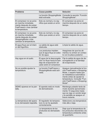 Problema Causa posible Solución
La función ShoppingMode
está activada.
Consulte la sección “Función
ShoppingMode”.
El compresor no se pone
en marcha inmediata‐
mente después de pulsar
FastFreeze o tras cambiar
la temperatura.
Esto es normal y no sig‐
nifica que exista un error.
El compresor se pone en
marcha después de un cierto
tiempo.
El compresor no se pone
en marcha inmediata‐
mente después de pulsar
ShoppingMode o tras
cambiar la temperatura.
Esto es normal y no sig‐
nifica que exista un error.
El compresor se pone en
marcha después de un cierto
tiempo.
El agua fluye por el interi‐
or del frigorífico.
La salida de agua está
obstruida.
Limpie la salida de agua.
Los productos impiden
que el agua fluya al colec‐
tor de agua.
Asegúrese de que los ali‐
mentos no entran en contac‐
to con la placa posterior.
Hay agua en el suelo. El agua de la descongela‐
ción no fluye hacia la ban‐
deja de evaporación sit‐
uada sobre el compresor.
Fije la salida de agua de de‐
scongelación a la bandeja
de evaporación.
No es posible ajustar la
temperatura.
La función FastFreeze o
ShoppingMode está acti‐
vada.
Apague manualmente la fun‐
ción FastFreeze o Shopping‐
Mode, o espere hasta que
se restablezca automática‐
mente antes de ajustar la
temperatura. Consulte "Fun‐
ción FastFreeze o Shopping‐
Mode".
DEMO aparece en la pan‐
talla.
El aparato está en modo
de demostración.
Mantenga pulsado tecla de
modo durante aproximada‐
mente 10 segundos hasta
que se oiga un sonido largo
y la pantalla se apague un
breve instante.
La temperatura del apara‐
to es demasiado baja/alta.
El regulador de tempera‐
tura no se ha ajustado
correctamente.
Seleccione una temperatura
más alta o baja.
La temperatura de los
productos es demasiado
alta.
Deje que la temperatura de
los productos descienda a la
temperatura ambiente antes
de guardarlo.
ESPAÑOL 25
 