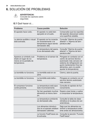 6. SOLUCIÓN DE PROBLEMAS
ADVERTENCIA!
Consulte los capítulos sobre
seguridad.
6.1 Qué hacer si…
Problema Causa posible Solución
El aparato hace ruido. El aparato no está bien
apoyado en el suelo.
Compruebe que los soportes
del aparato descansan sobre
una superficie estable.
La alarma audible o visual
está activada.
El aparato se ha conecta‐
do recientemente o la
temperatura sigue siendo
demasiado alta.
Consulte "Alarma de puerta
abierta" o "Alarma de tem‐
peratura alta".
La temperatura del apara‐
to es demasiado alta.
Consulte "Alarma de puerta
abierta" o "Alarma de tem‐
peratura alta".
Aparece un símbolo cua‐
drado en lugar de nú‐
meros en la pantalla de
temperatura.
Problema en el sensor de
temperatura.
Póngase en contacto con el
centro de servicio técnico
autorizado más cercano (el
sistema de refrigeración se‐
guirá manteniendo fríos los
alimentos, pero no podrá
ajustar la temperatura).
La bombilla no funciona. La bombilla está en es‐
pera.
Cierre y abra la puerta.
La bombilla no funciona. La bombilla está defec‐
tuosa.
Póngase en contacto con el
servicio técnico autorizado
más cercano.
El compresor funciona
continuamente.
La temperatura está ajus‐
tada incorrectamente.
Consulte el capítulo de fun‐
cionamiento.
Se han guardado muchos
alimentos al mismo tiem‐
po.
Espere unas horas y vuelva
a comprobar la temperatura.
La temperatura ambiente
es demasiado alta.
Consulte la tabla de clase
climática en la placa de car‐
acterísticas.
Los alimentos introduci‐
dos en el aparato estaban
demasiado calientes.
Deje que los alimentos se
enfríen a temperatura ambi‐
ente antes de almacenarlos.
La función FastFreeze es‐
tá activada.
Consulte la sección “Función
FastFreeze”.
www.electrolux.com24
 